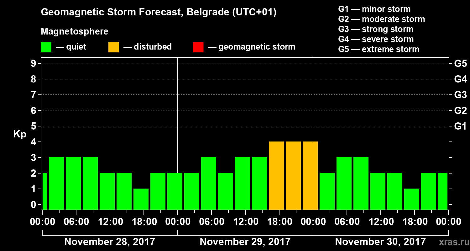 Forecast of the geomagnetic index Kp