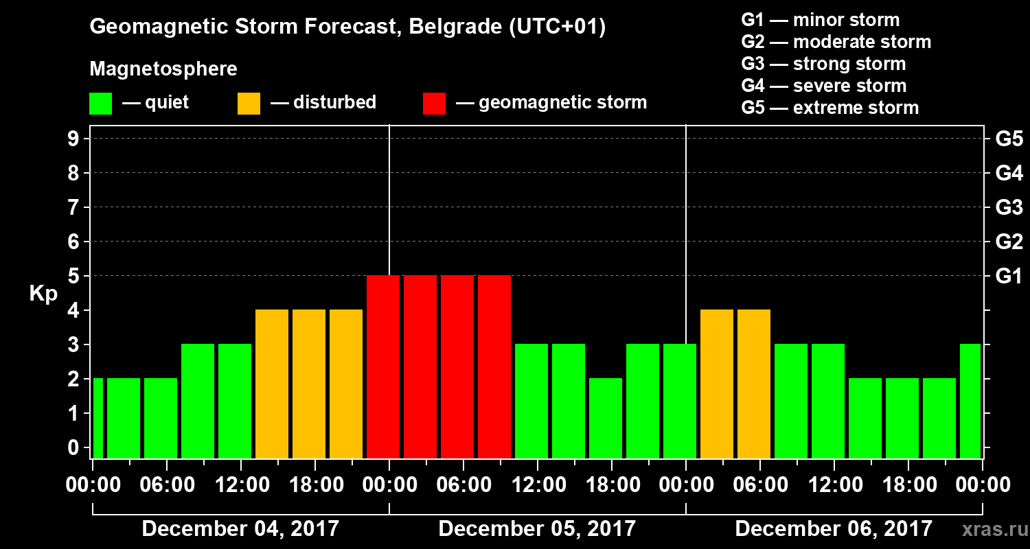 Forecast of the geomagnetic index Kp