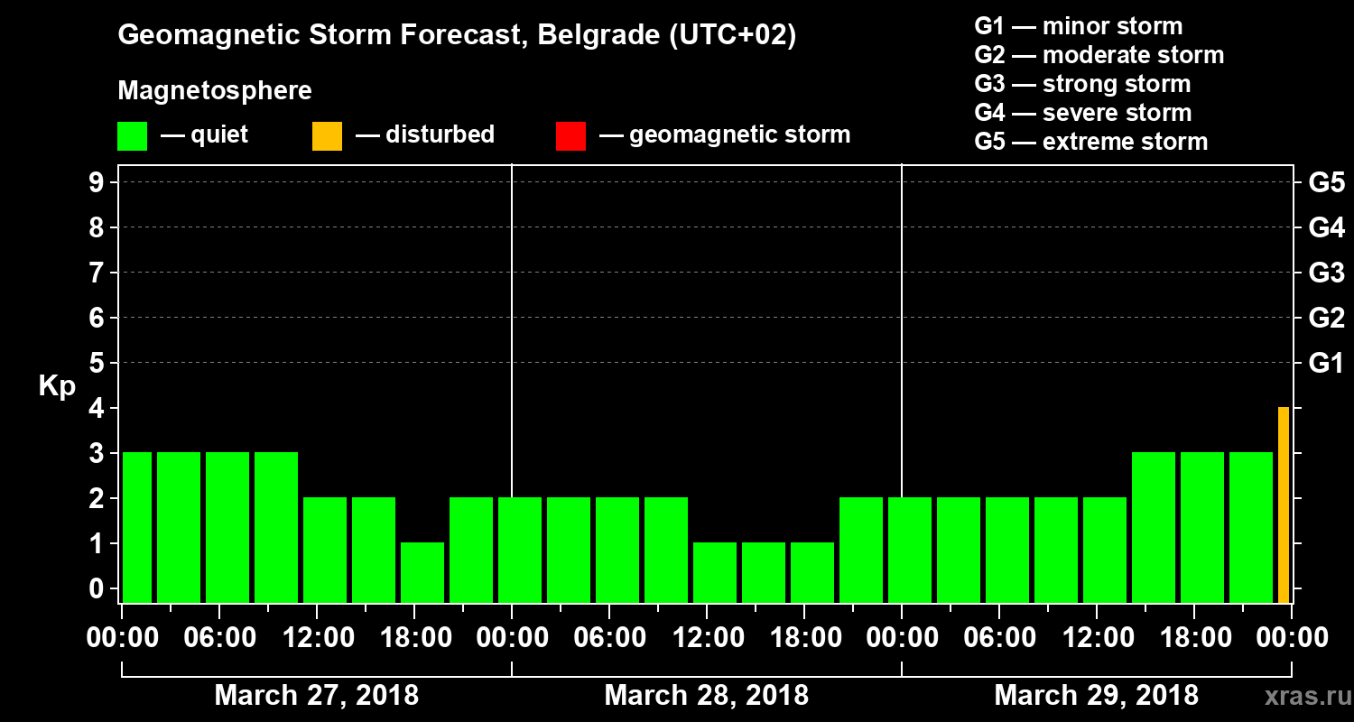 Forecast of the geomagnetic index Kp