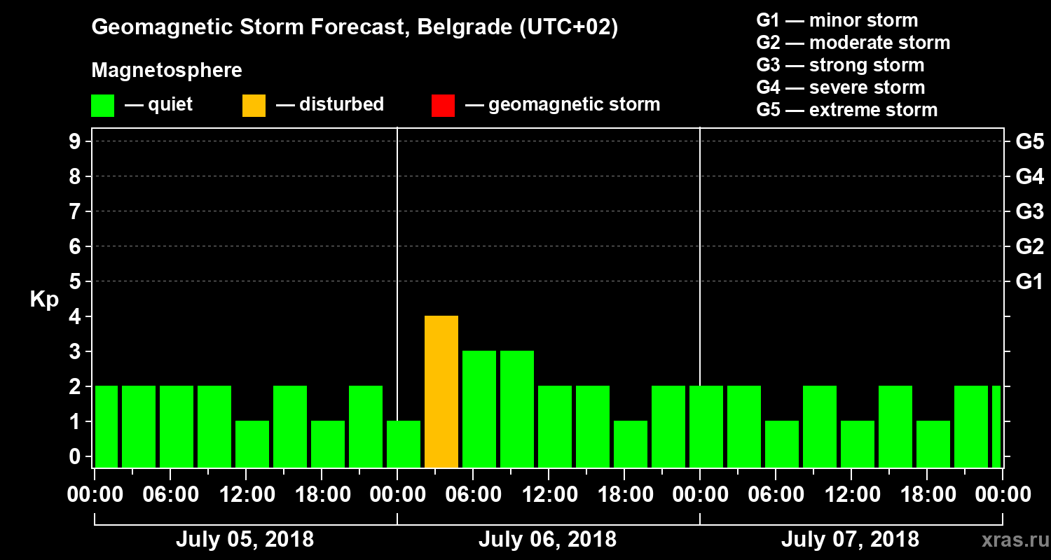 Forecast of the geomagnetic index Kp