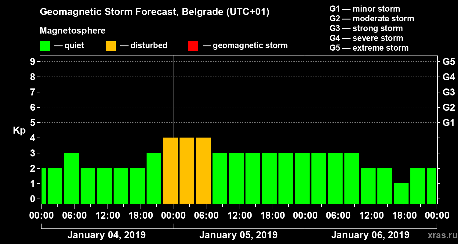 Forecast of the geomagnetic index Kp