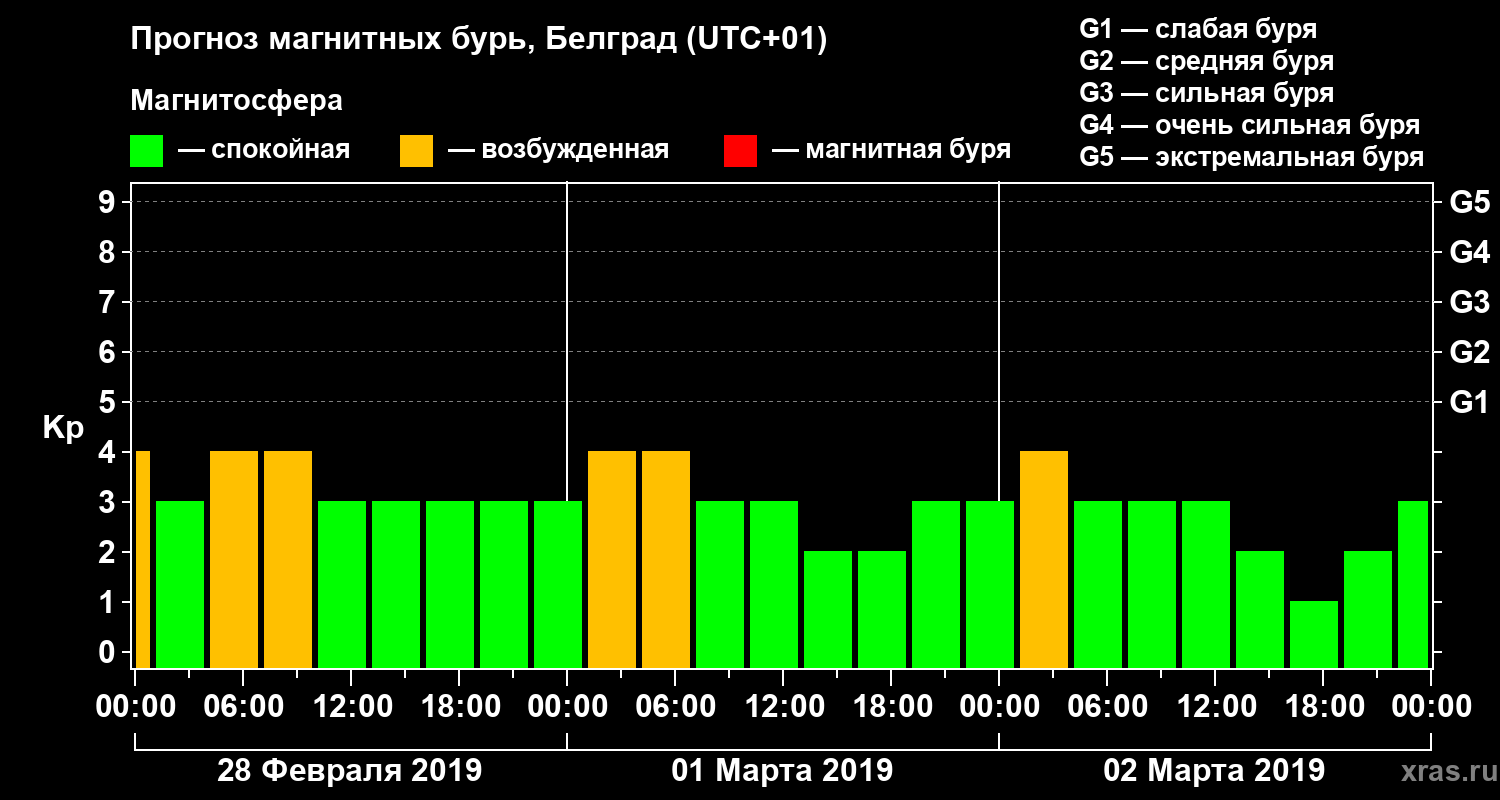Прогноз геомагнитного индекса Kp