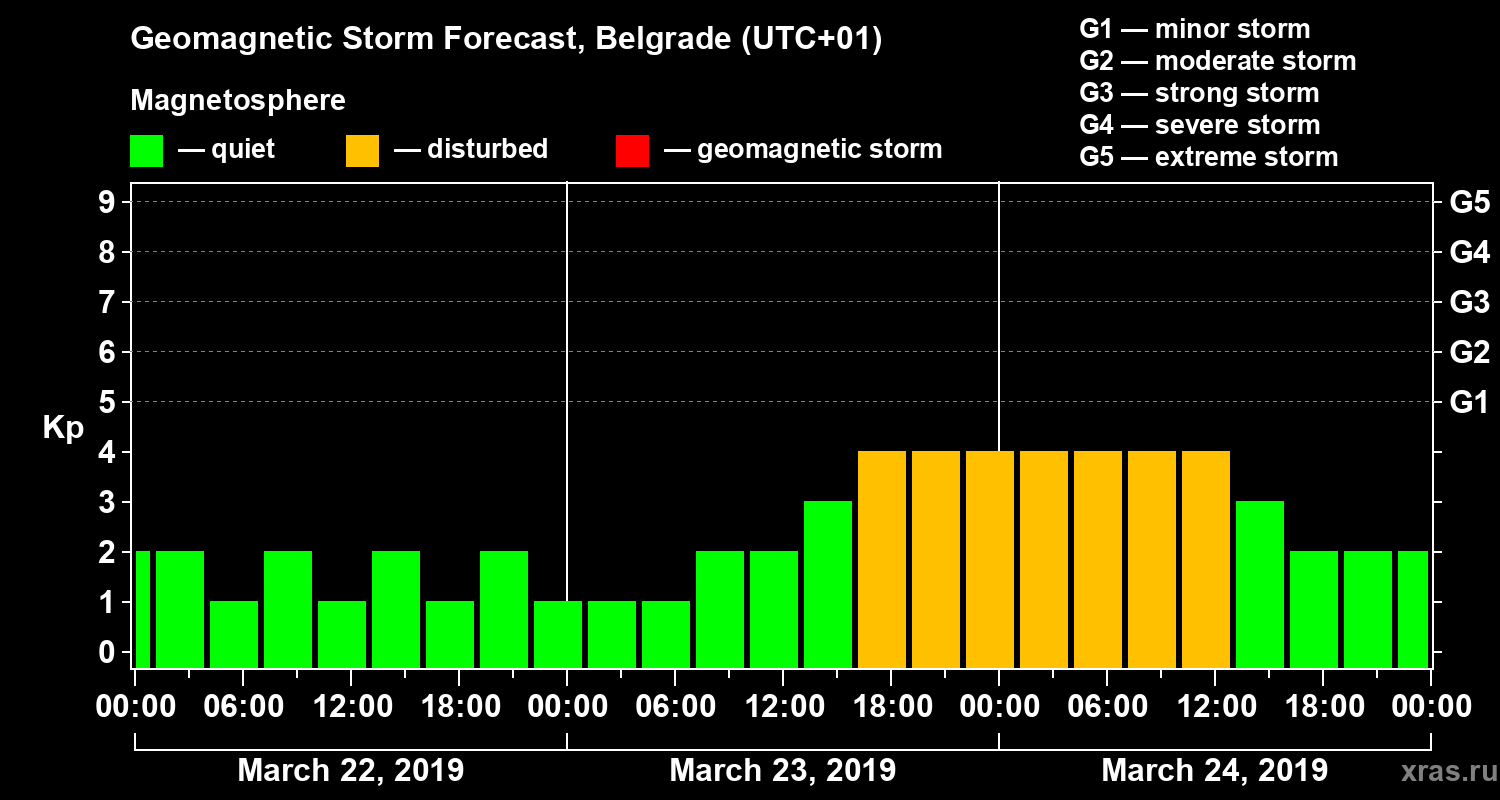 Forecast of the geomagnetic index Kp