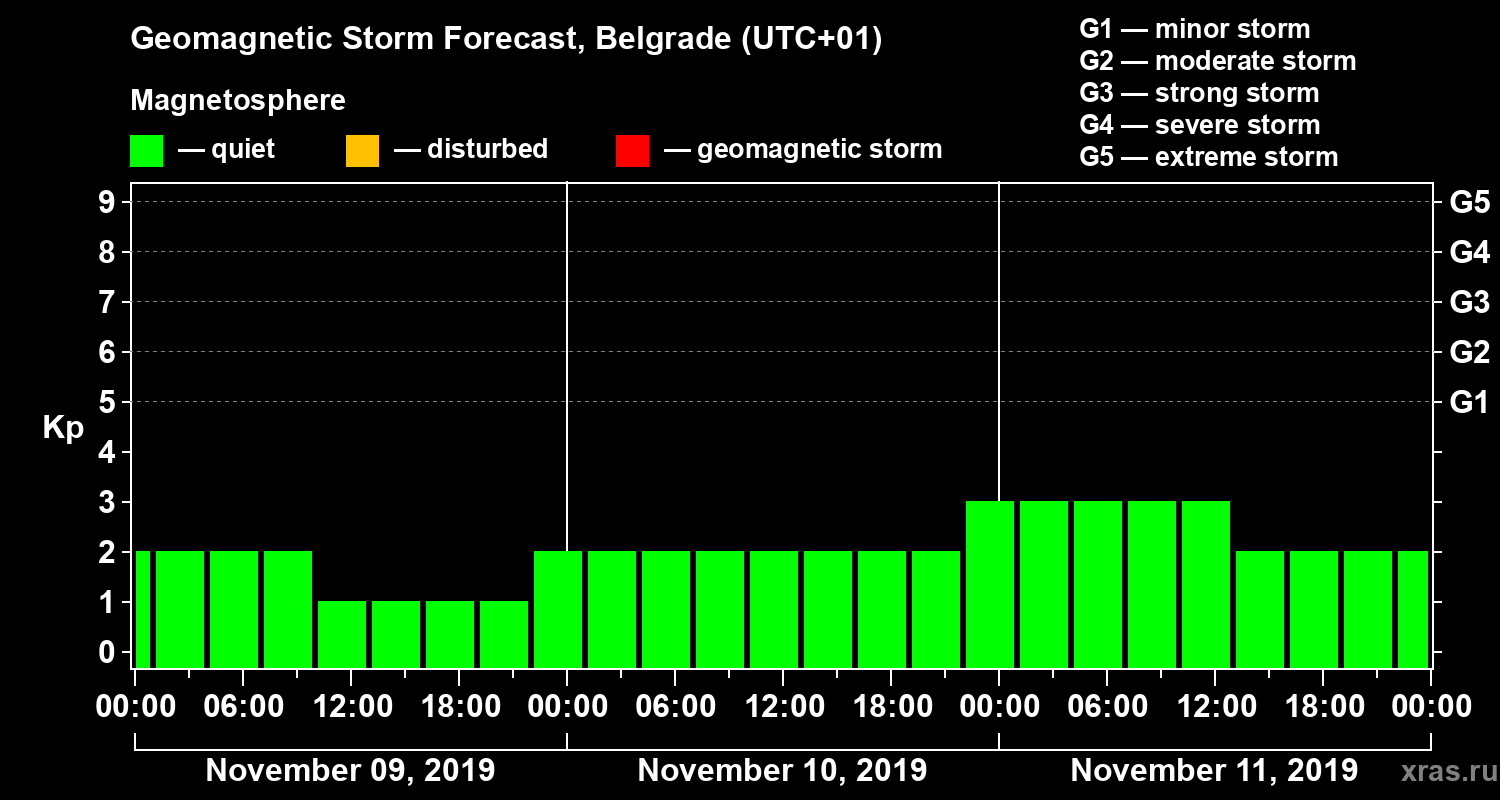 Forecast of the geomagnetic index Kp