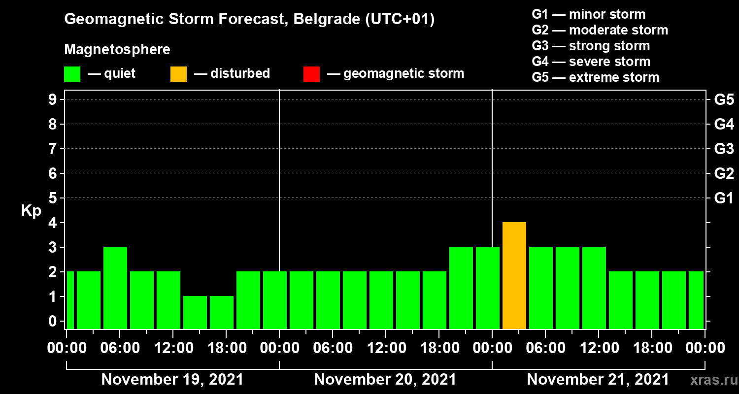 Forecast of the geomagnetic index Kp