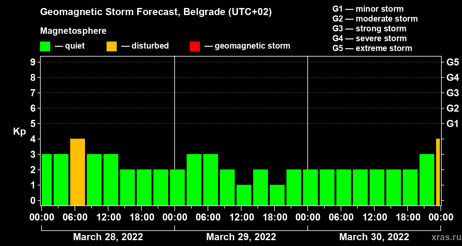 Forecast of the geomagnetic index Kp