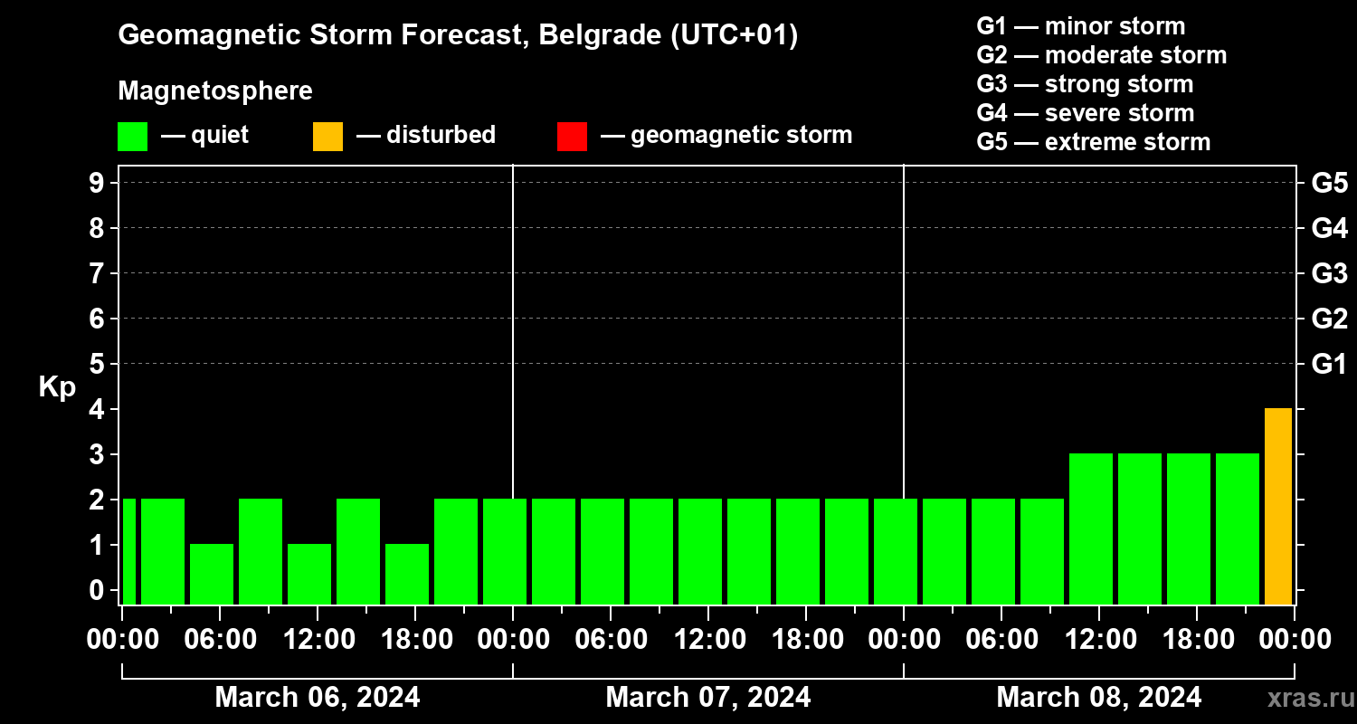 Forecast of the geomagnetic index Kp