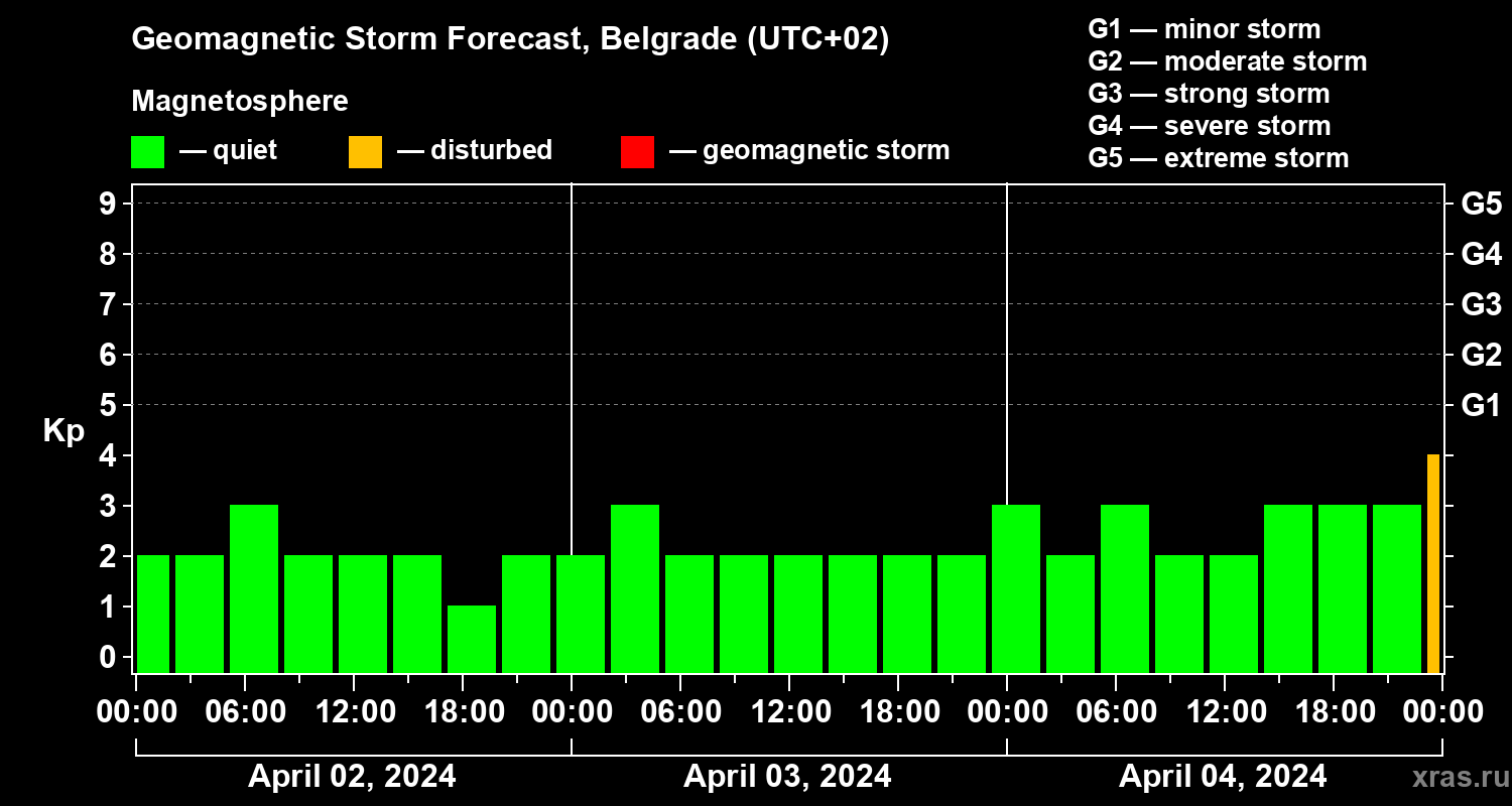 Forecast of the geomagnetic index Kp