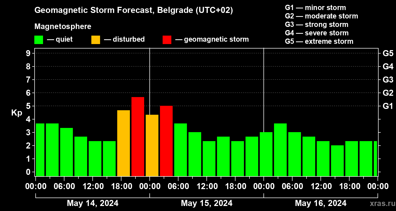 Forecast of the geomagnetic index Kp
