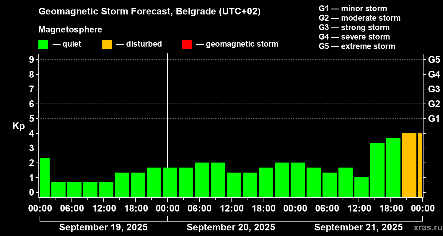 Forecast of the geomagnetic index Kp