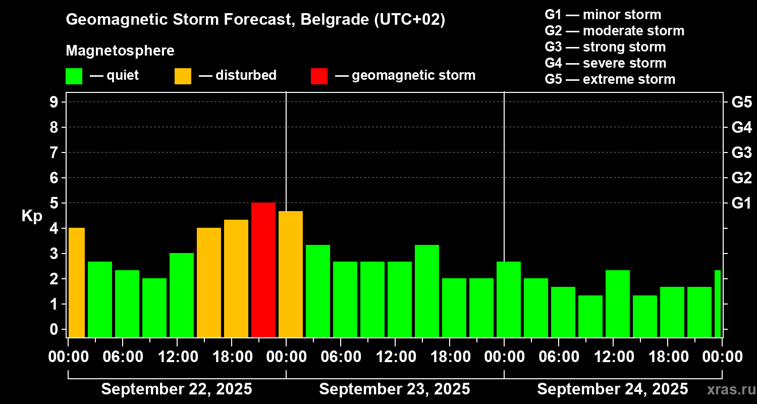Forecast of the geomagnetic index Kp