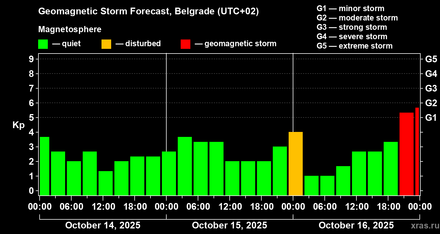 Forecast of the geomagnetic index Kp