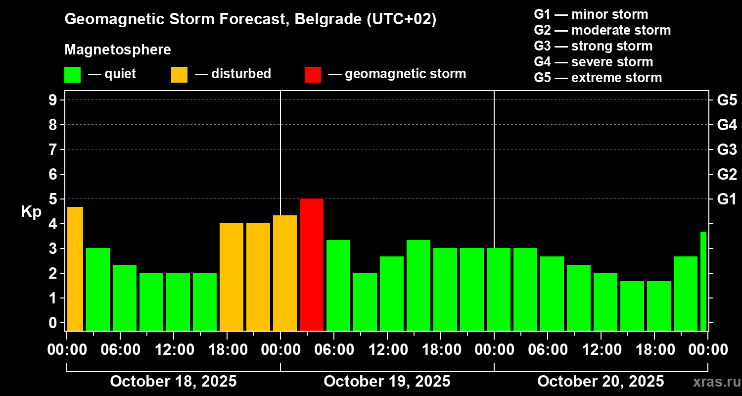 Forecast of the geomagnetic index Kp