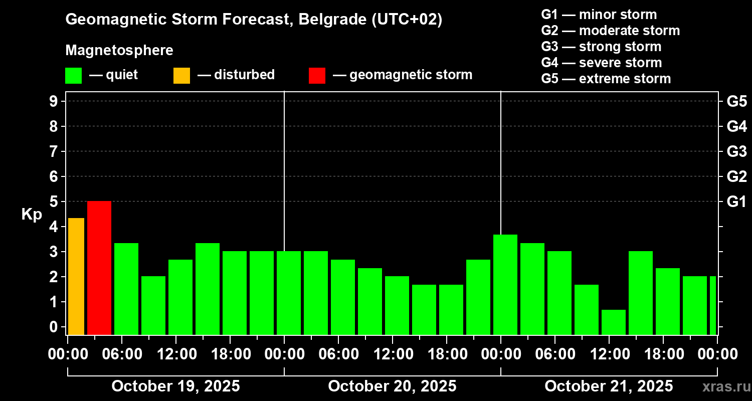 Forecast of the geomagnetic index Kp