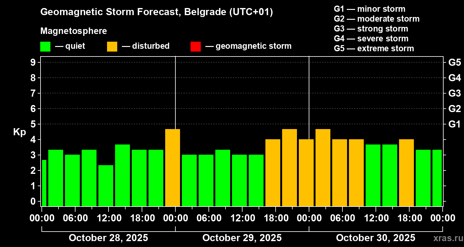 Forecast of the geomagnetic index Kp