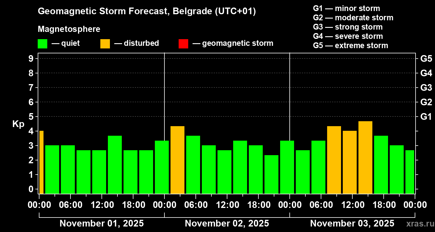 Forecast of the geomagnetic index Kp