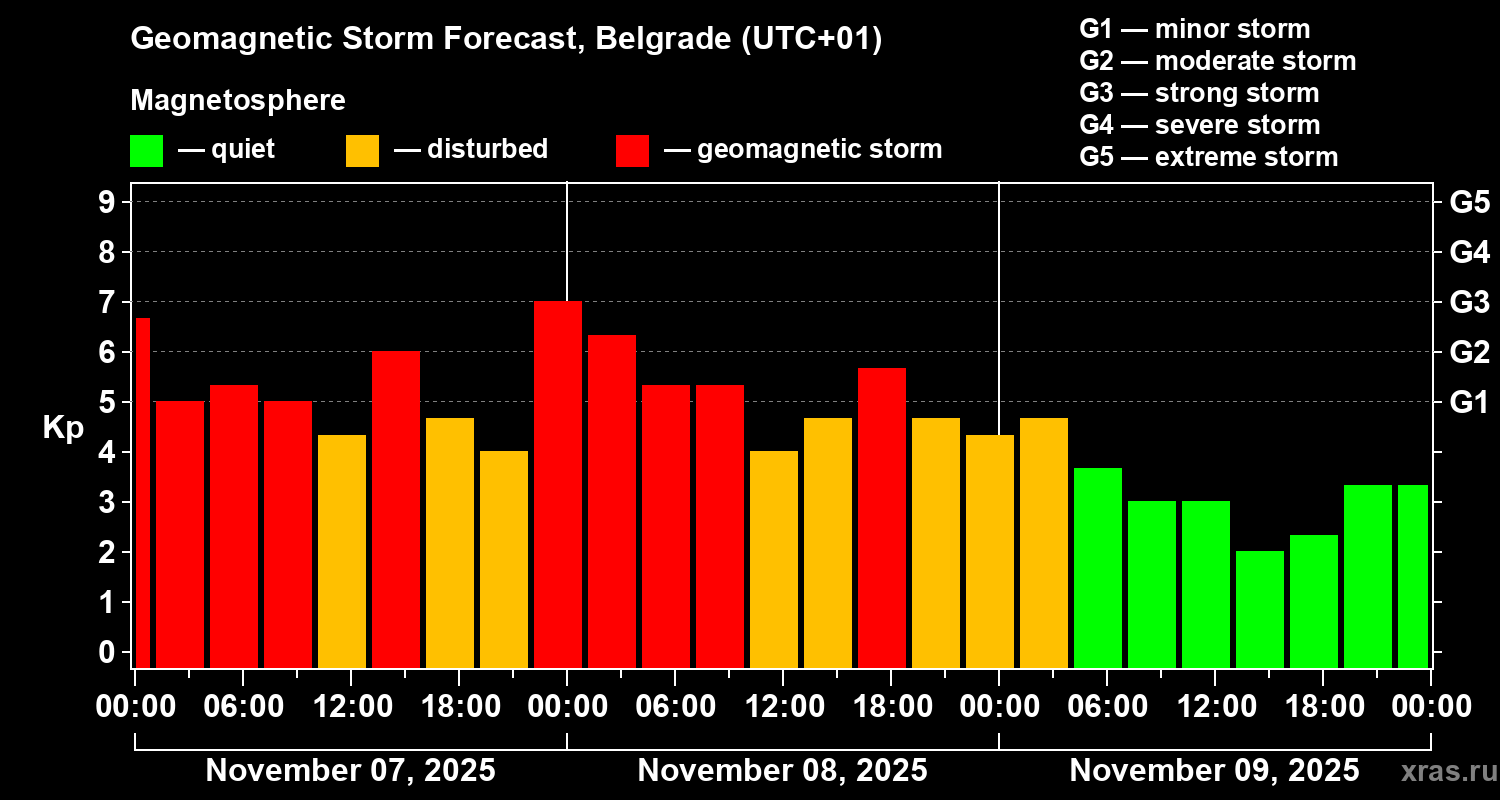 Forecast of the geomagnetic index Kp