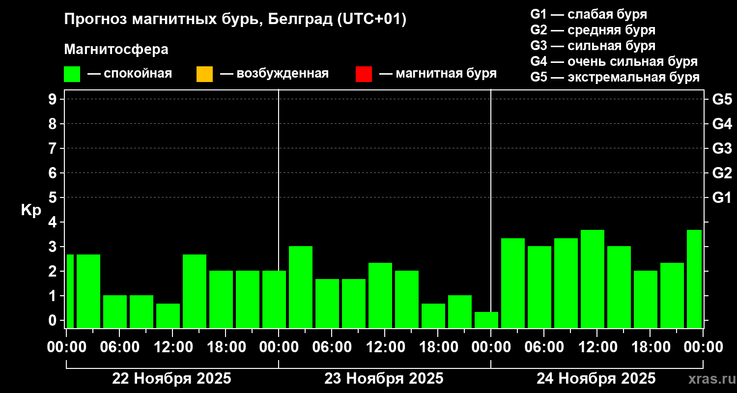 Прогноз геомагнитного индекса Kp