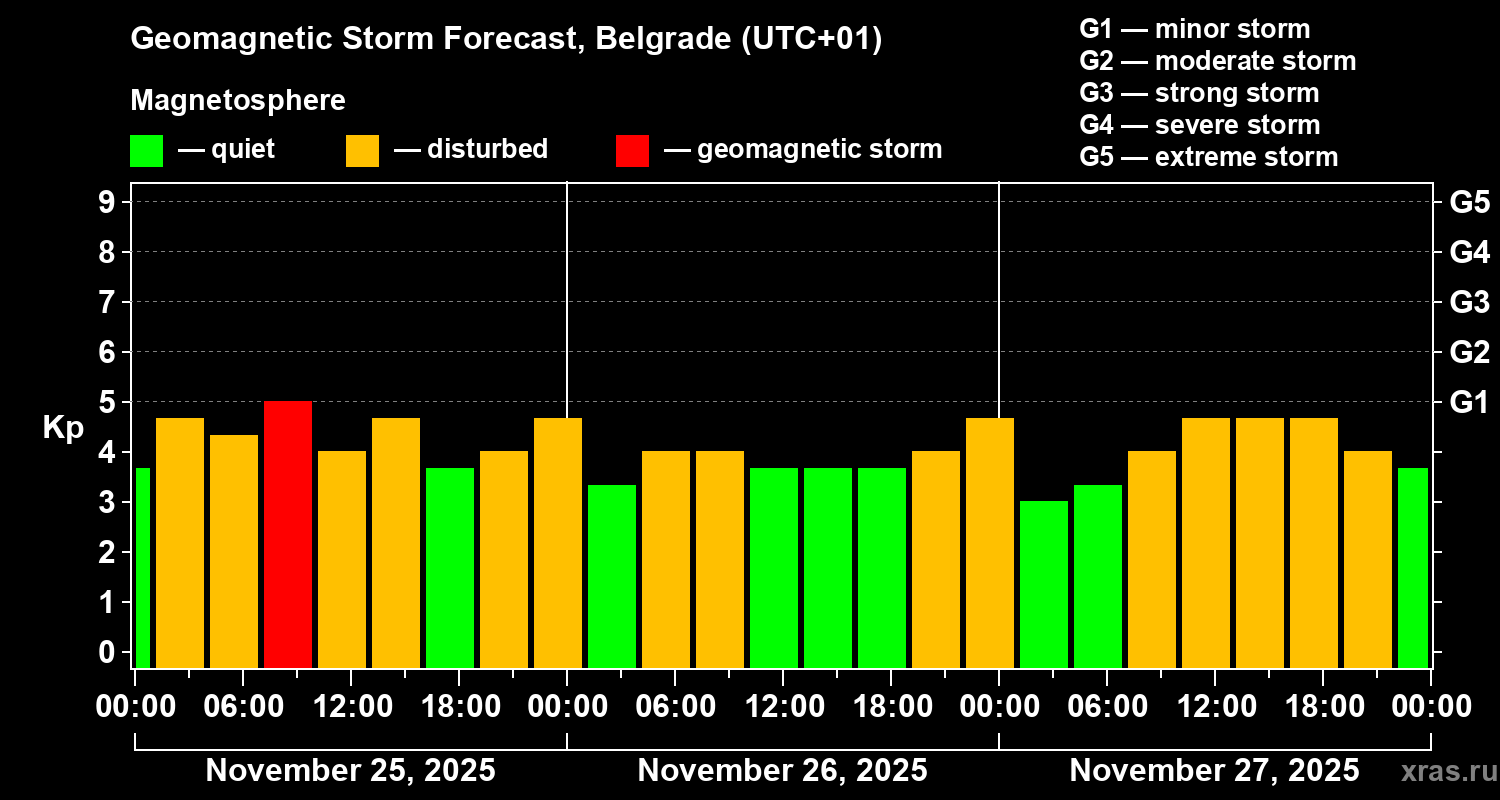 Forecast of the geomagnetic index Kp