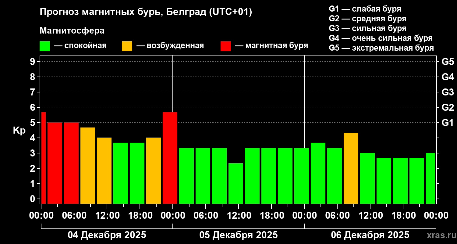 Прогноз геомагнитного индекса&nbsp;Kp