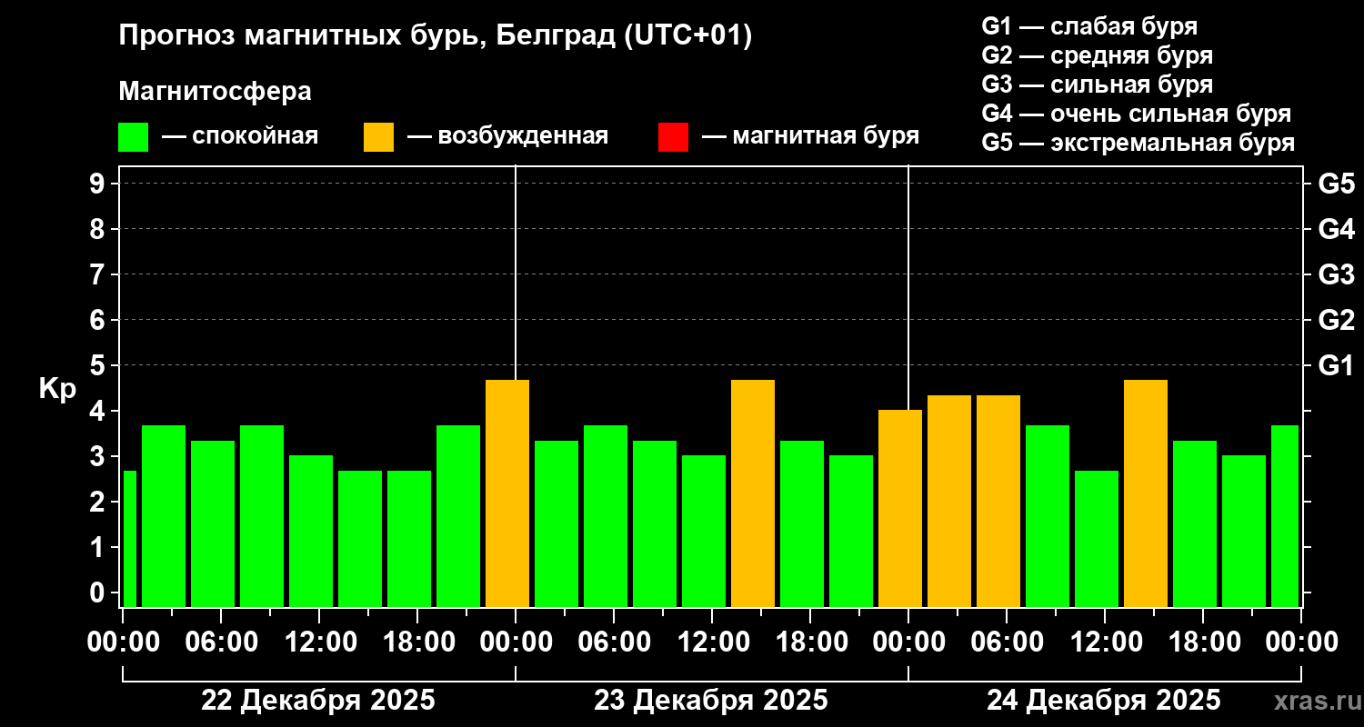 Прогноз геомагнитного индекса&nbsp;Kp