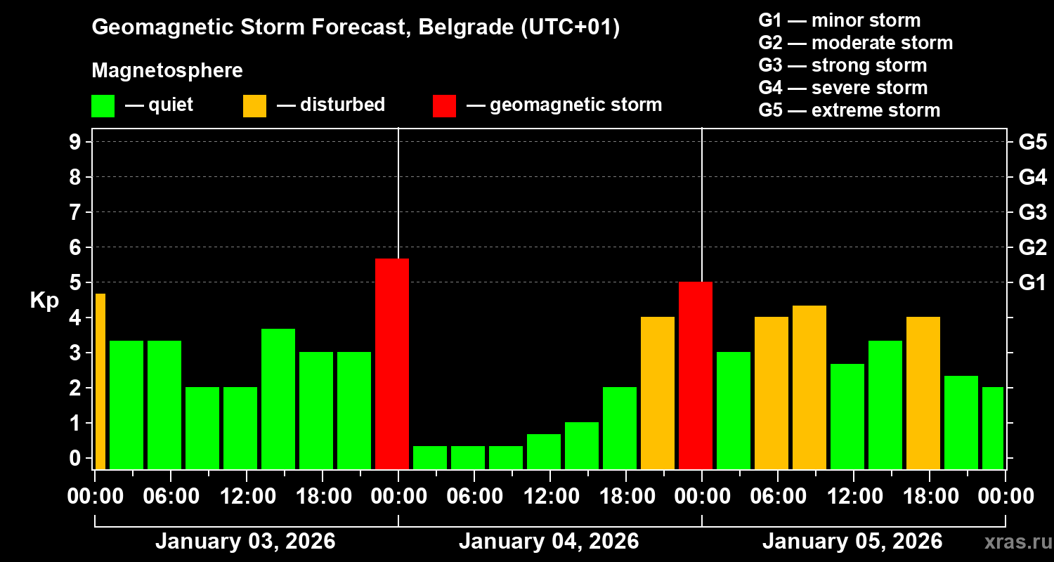Forecast of the geomagnetic index&nbsp;Kp
