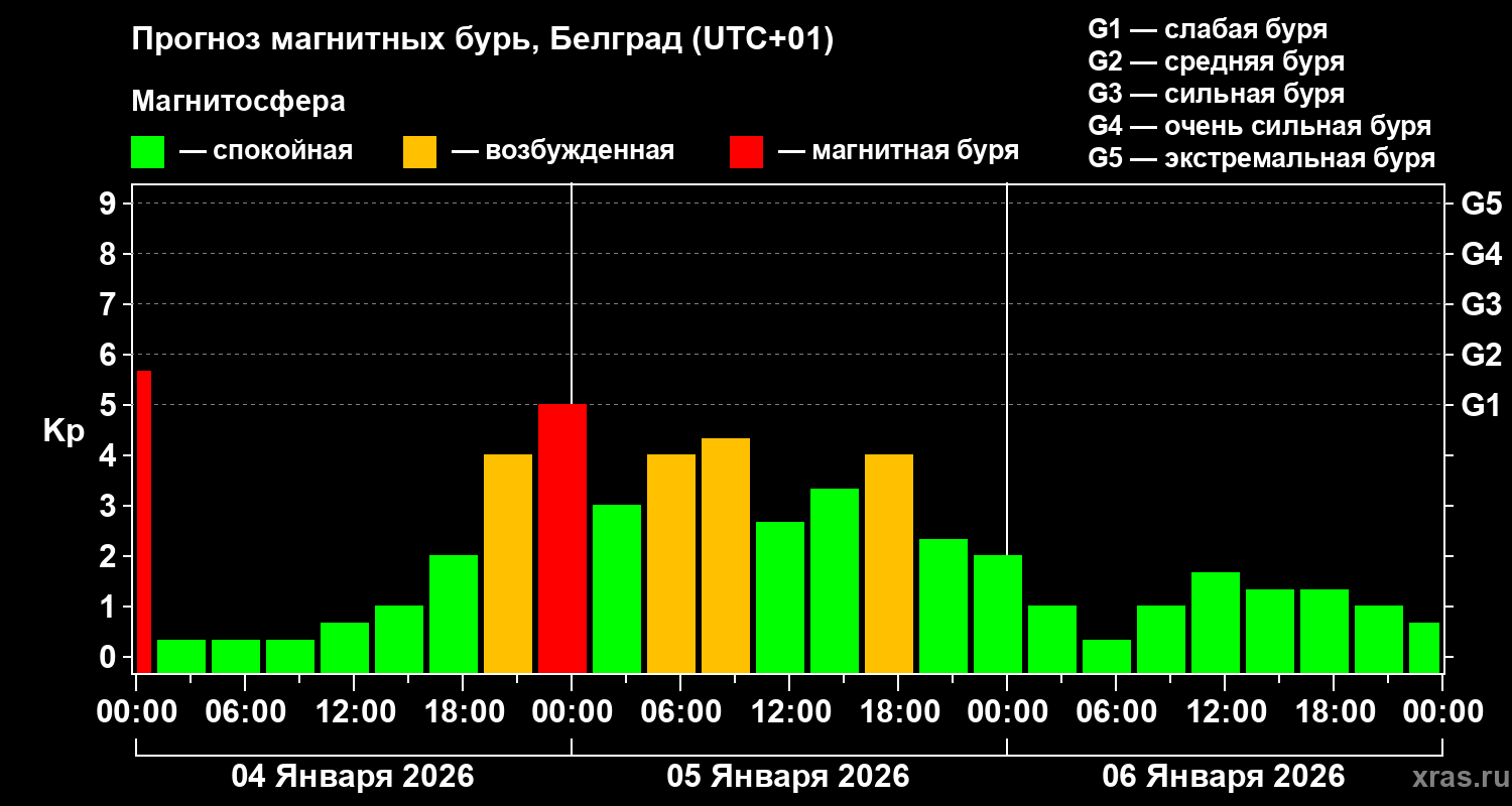Прогноз геомагнитного индекса&nbsp;Kp