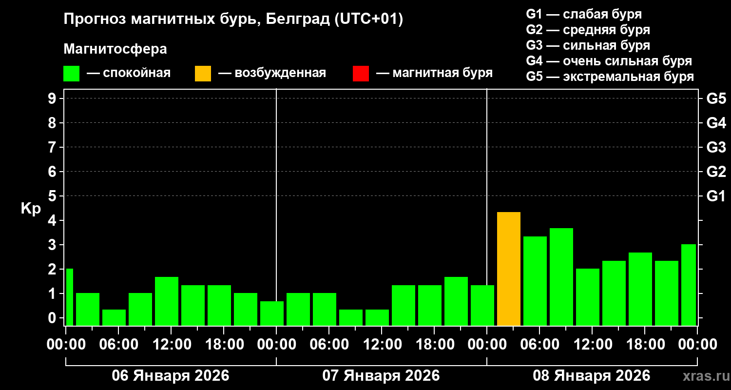 Прогноз геомагнитного индекса&nbsp;Kp