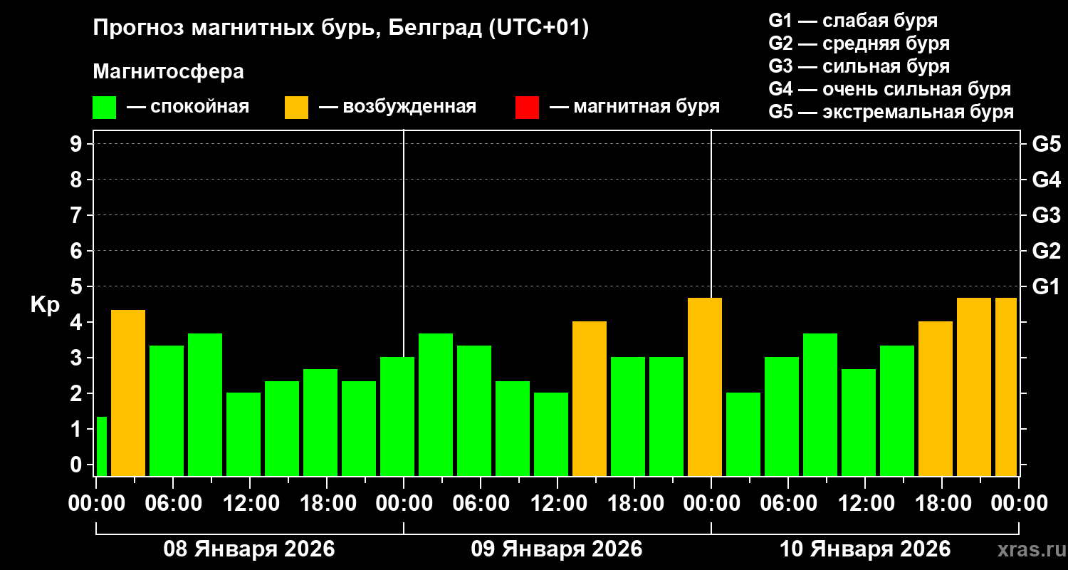 Прогноз геомагнитного индекса&nbsp;Kp