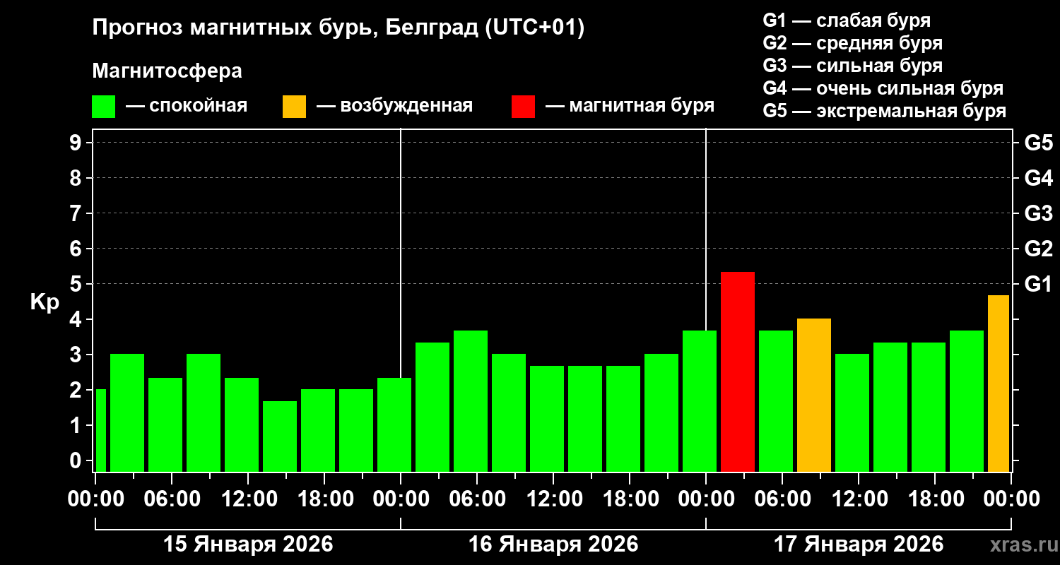 Прогноз геомагнитного индекса&nbsp;Kp