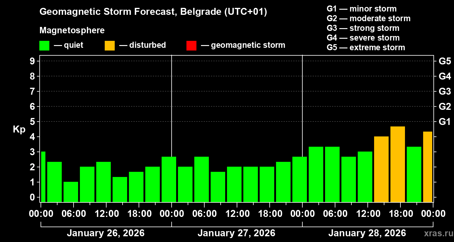 Forecast of the geomagnetic index&nbsp;Kp