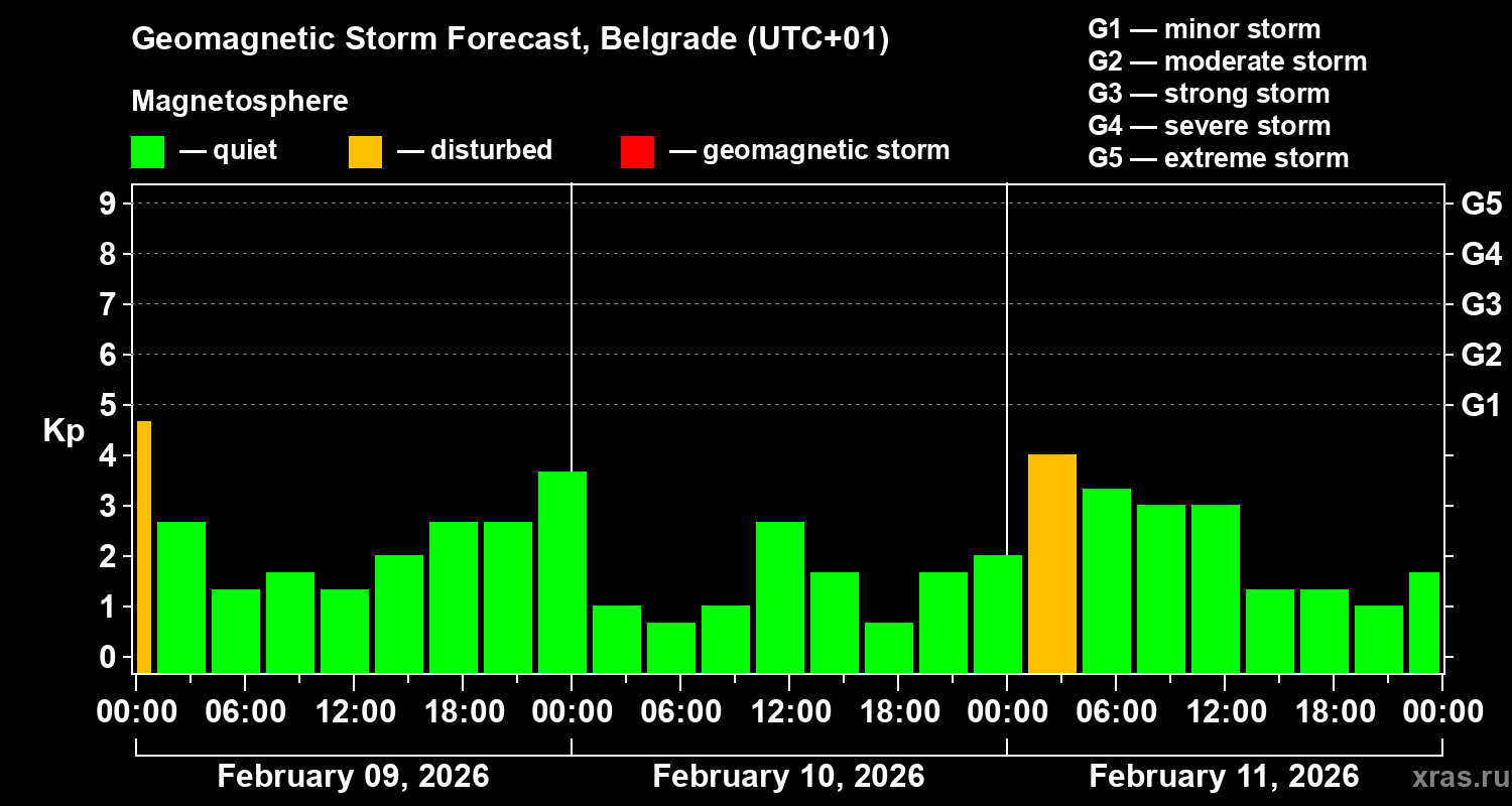 Forecast of the geomagnetic index&nbsp;Kp