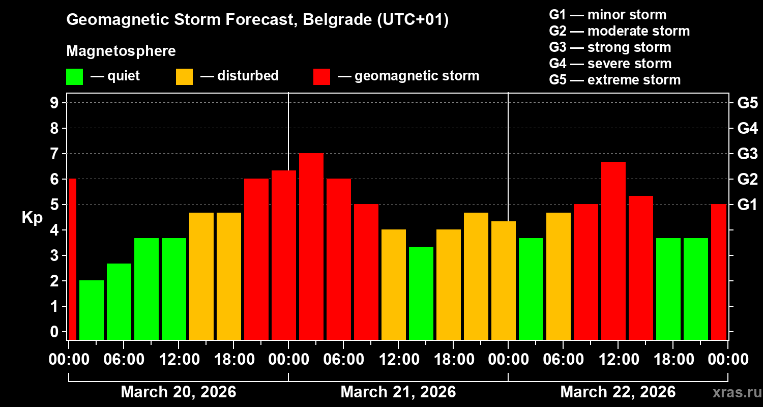 Forecast of the geomagnetic index&nbsp;Kp