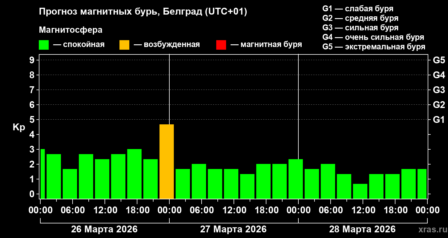 Прогноз геомагнитного индекса&nbsp;Kp