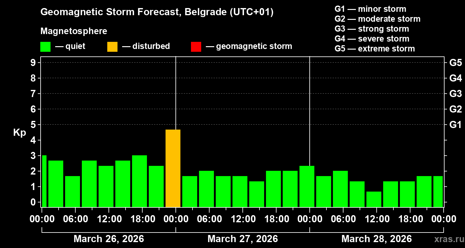 Forecast of the geomagnetic index&nbsp;Kp