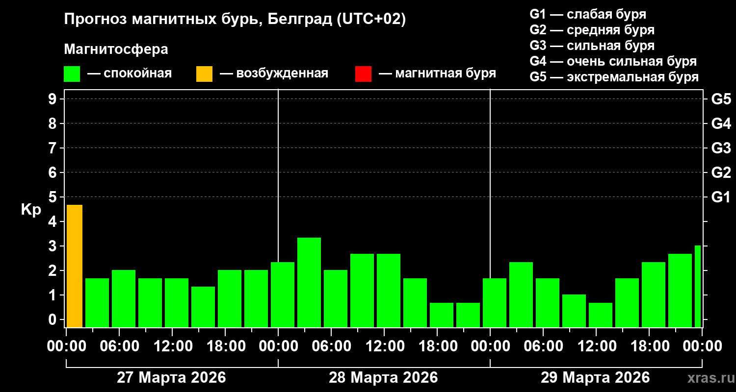 Прогноз геомагнитного индекса&nbsp;Kp