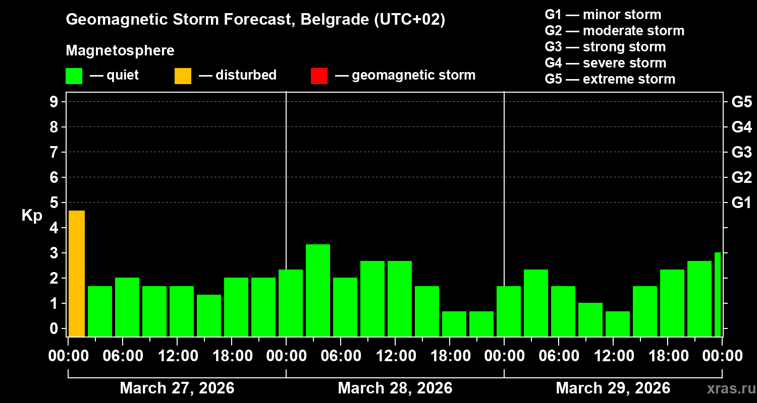 Forecast of the geomagnetic index&nbsp;Kp