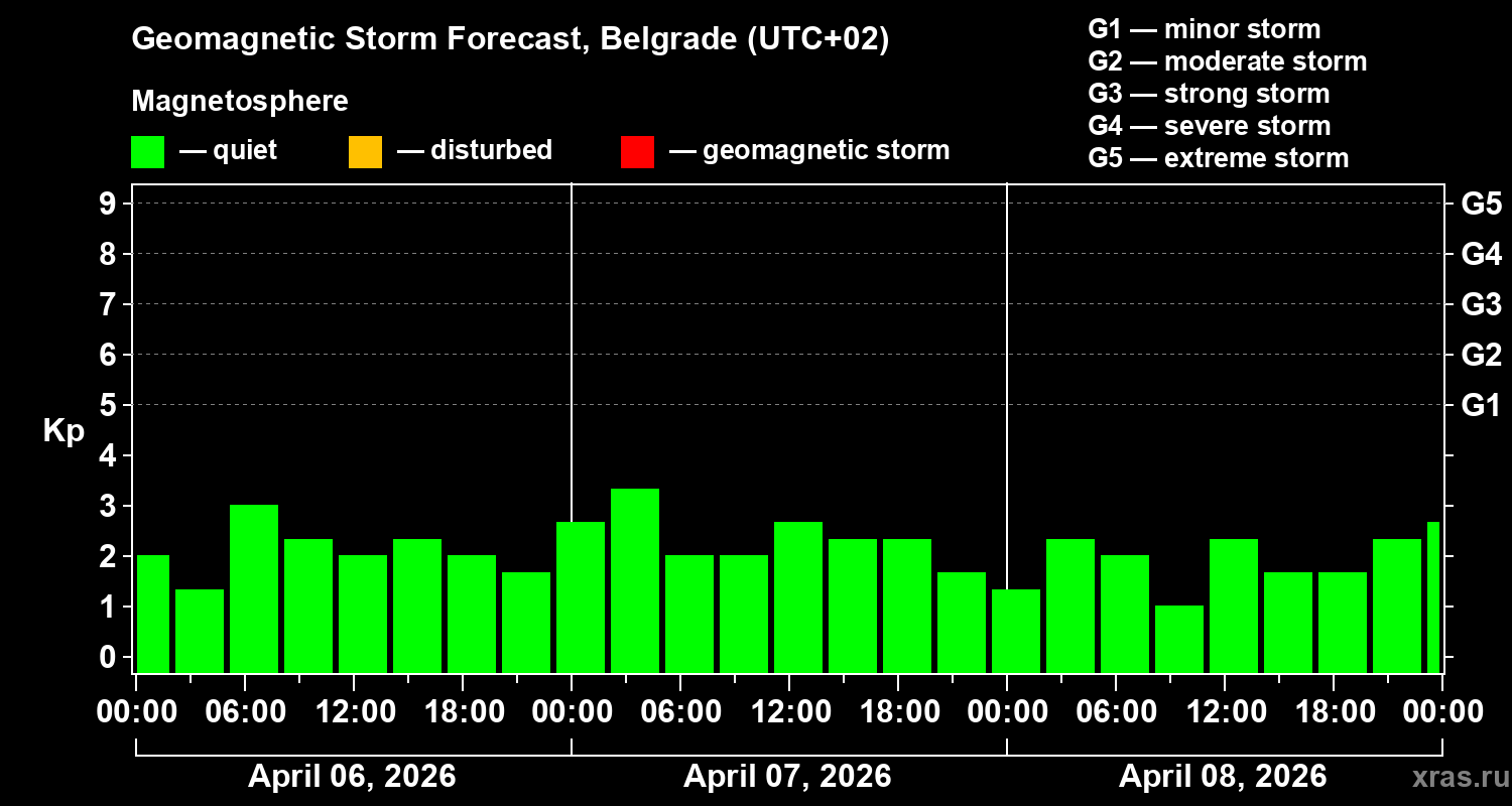 Forecast of the geomagnetic index&nbsp;Kp