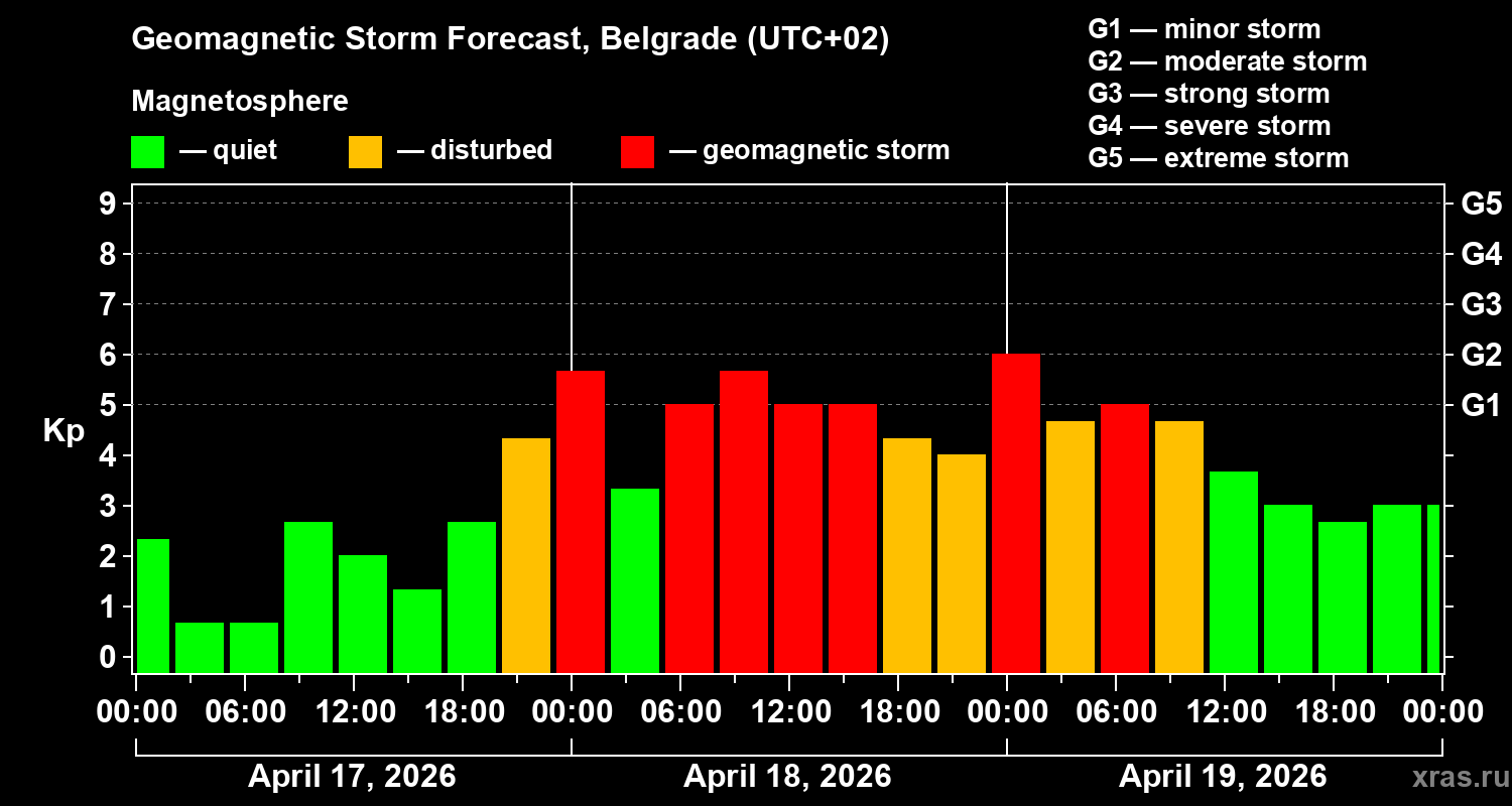 Forecast of the geomagnetic index&nbsp;Kp