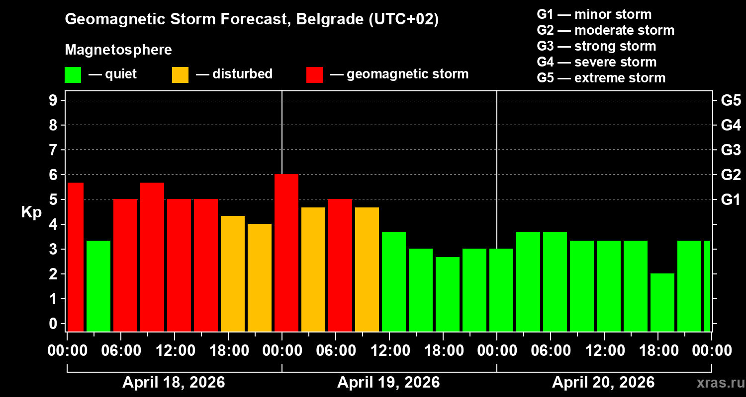 Forecast of the geomagnetic index&nbsp;Kp