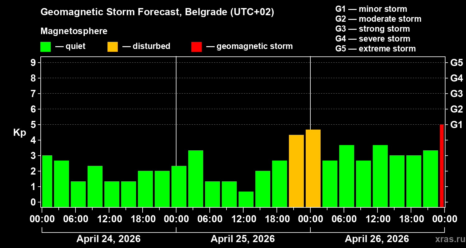 Forecast of the geomagnetic index&nbsp;Kp