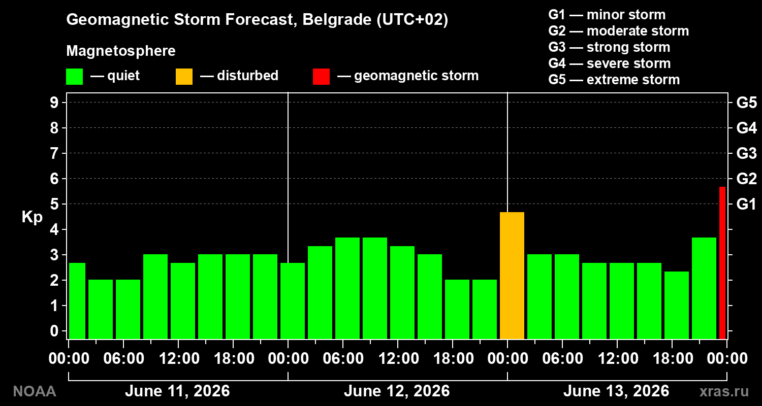 Forecast of the geomagnetic index Kp