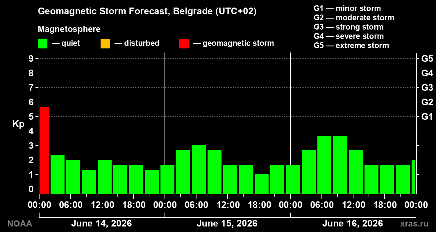 Forecast of the geomagnetic index Kp