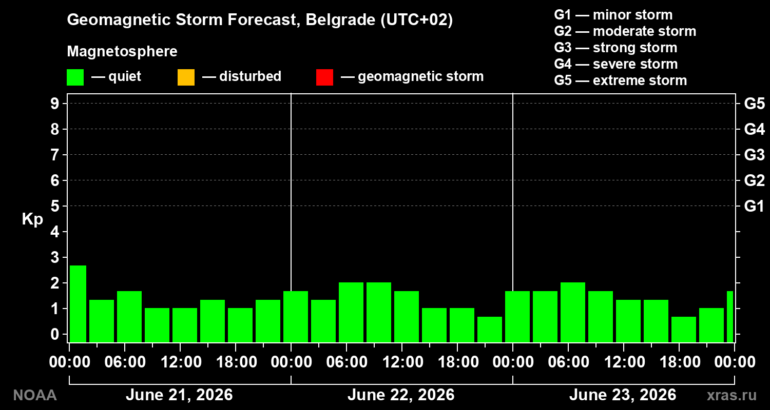 Forecast of the geomagnetic index&nbsp;Kp