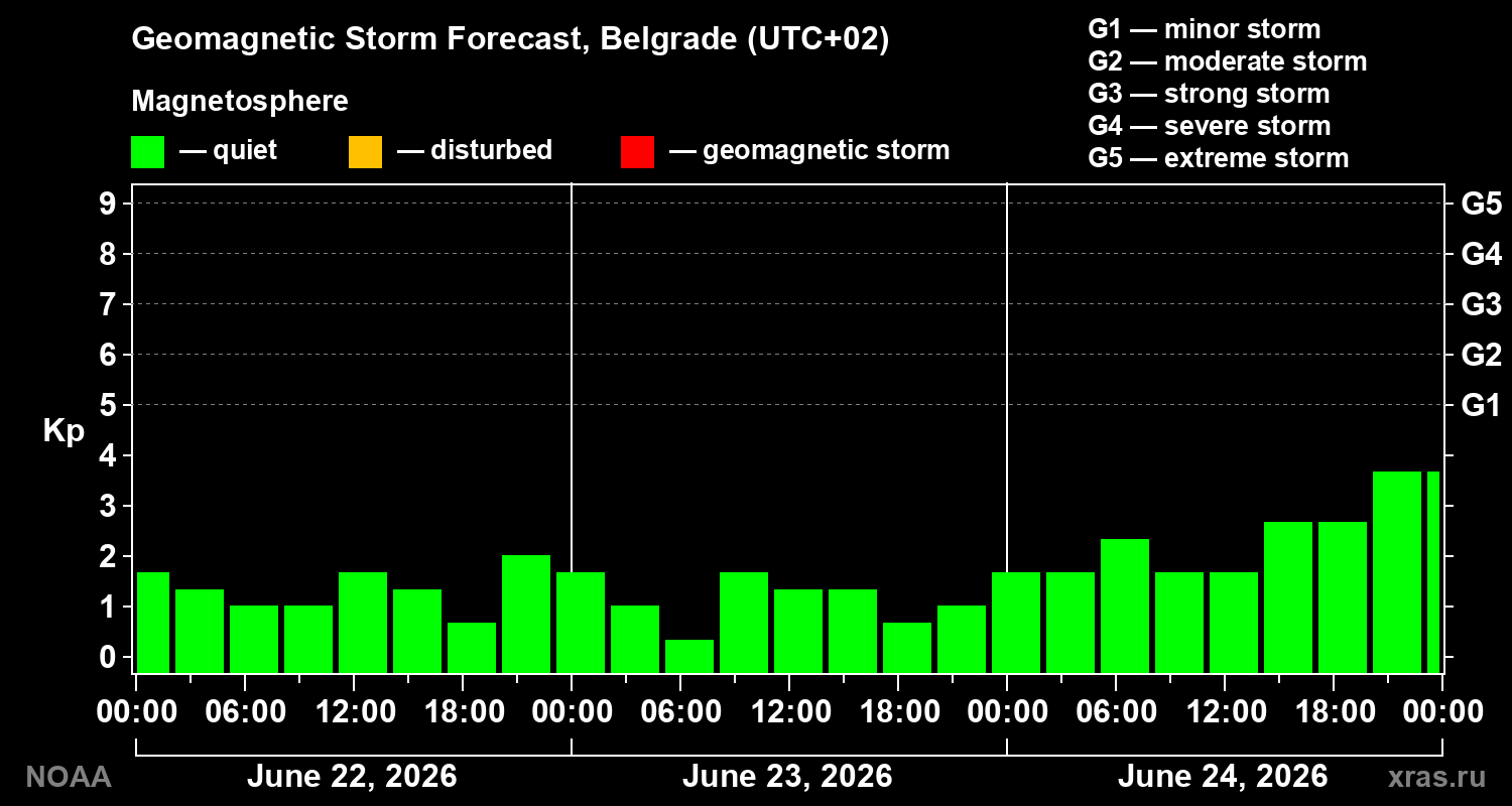 Forecast of the geomagnetic index&nbsp;Kp