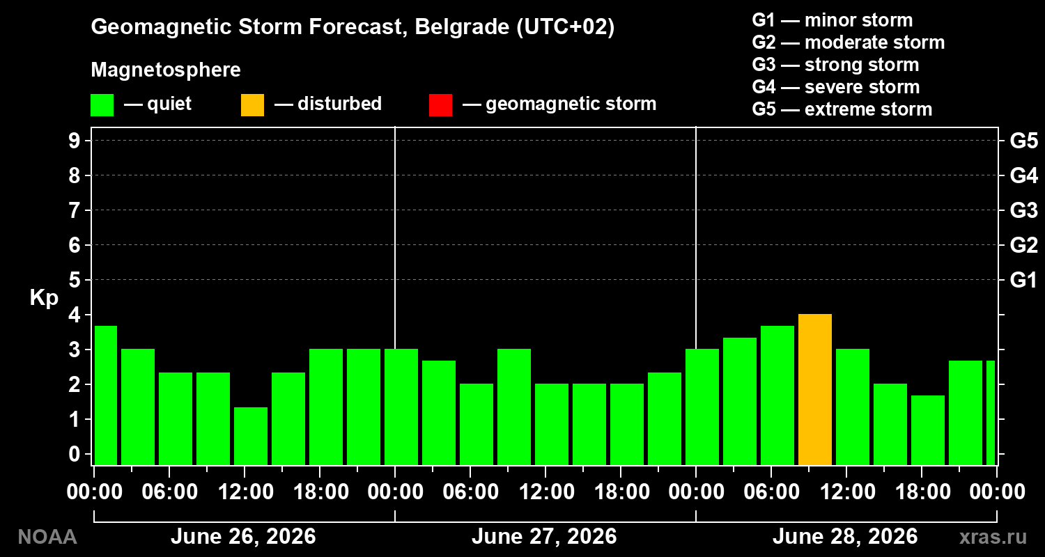 Forecast of the geomagnetic index&nbsp;Kp