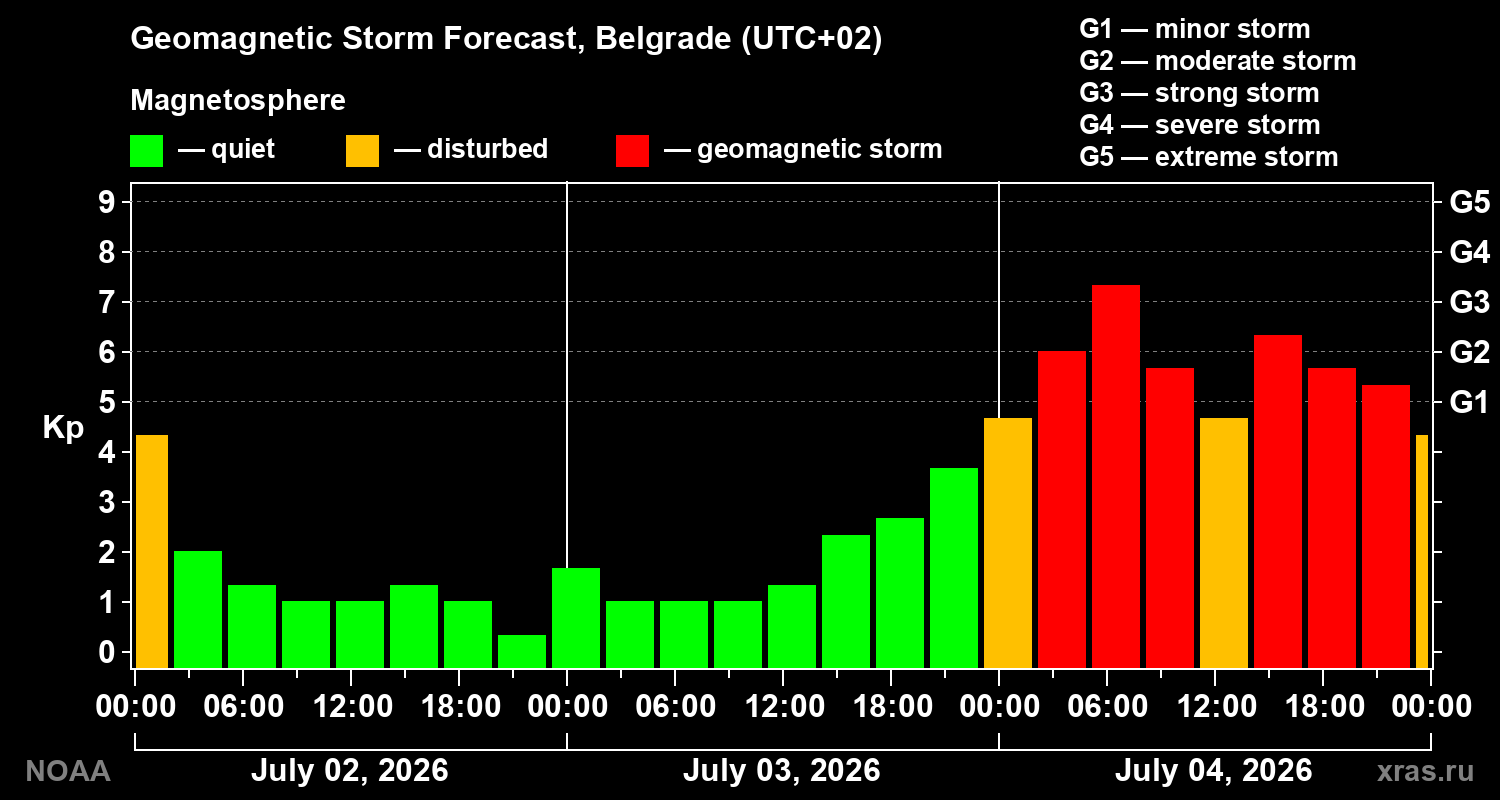 Kp forecast
