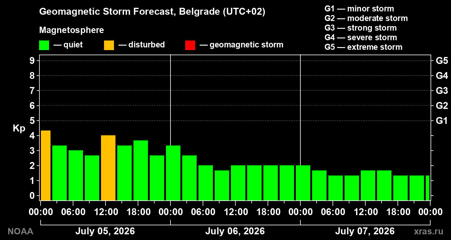 Kp forecast