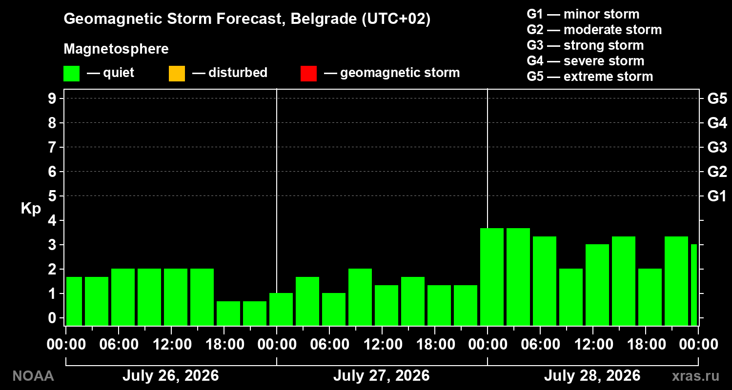 Geomagnetic index Kp forecast for three days