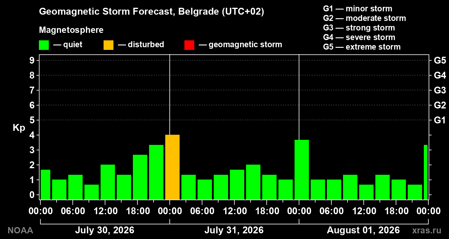 Geomagnetic index Kp forecast for three days